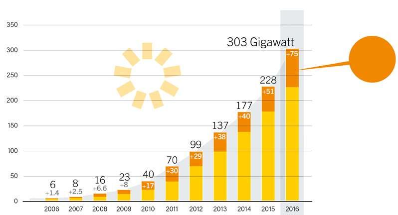 EVOLUÇÃO DA POTÊNCIA SOLAR INSTALADA NO MUNDO Gigawatt