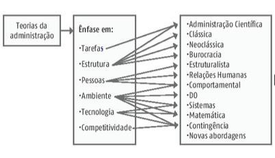 3 Mapa mental da administração e suas perspectivas Fonte: Adaptado de Chiavenato (2014) A teoria geral da administração é um conjunto articulado e incorporado de teorias da administração