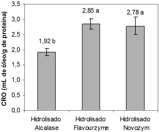 1742 Zavareze et al. Quim. Nova Com base na Figura 1, pode-se notar que o hidrolisado obtido com a enzima Novozym apresentou maior solubilidade proteica em comparação aos demais hidrolisados.