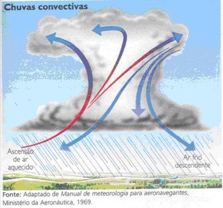 TIPOS DE CHUVAS CHUVAS