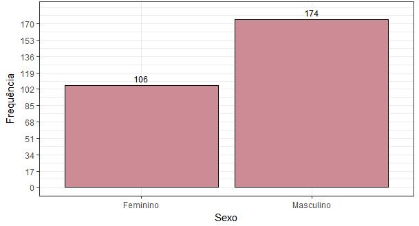 Gráfico 1- Frequência da idade dos pacientes Gráfico 2 - Frequência dos pacientes por sexo