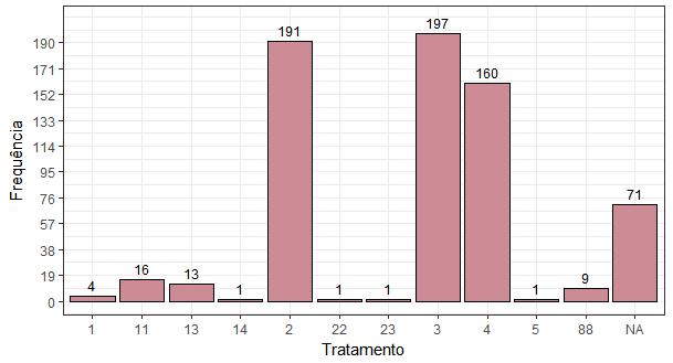 19 Gráfico 7 - Frequência do agente tóxico utilizado por categoria Pelo Gráfico 7, os principais agentes tóxicos utilizados