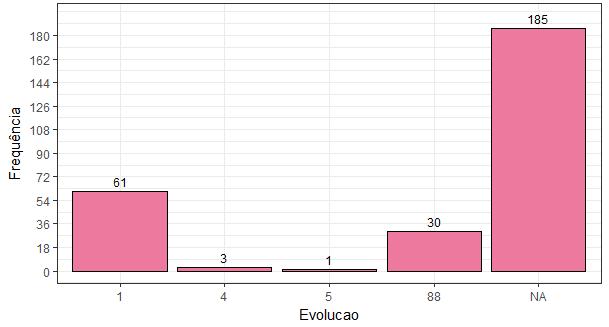 20 Gráfico 9 - Frequência da evolução da intoxicação no paciente Gráfico 10 - Frequência da avaliação do nível de intoxicação dos pacientes Pelo Gráfico 8,