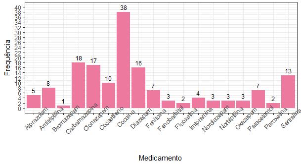 22 Gráfico 13 - Frequência das substâncias usadas pelos pacientes No Gráfico 11, podemos ver que a maior parte dos