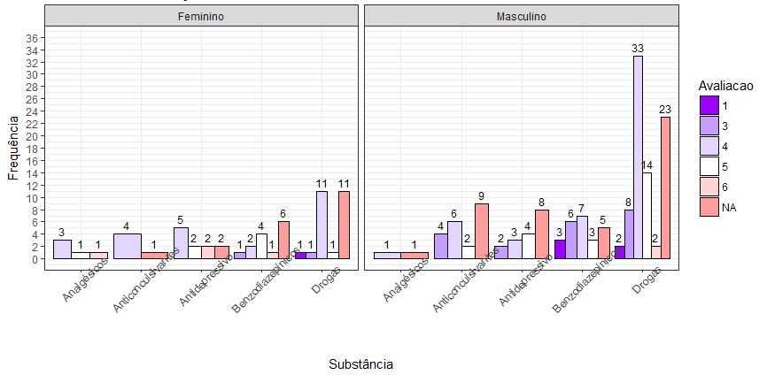 29 Gráfico 21 - Relação entre sexo, avaliação e classe de substância (para pacientes nos quais foi detectado o uso de alguma substância) Dentre os pacientes que fazem uso de alguma substância