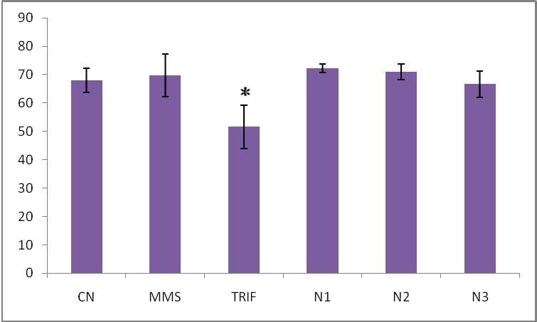 48 Figura 1 * Valores estatisticamente significativos com significância de 0,05, por ANOVA bilateral. Figura 1 - Índice de germinação de sementes de A.