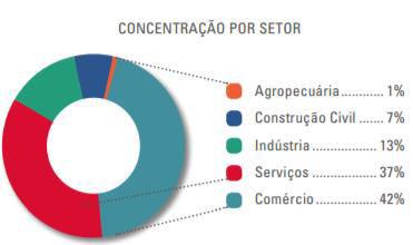 Pequenos Negócios EMPRESAS NO SIMPLES O número de empresas optantes pelo Simples atingiu 12,0 milhões