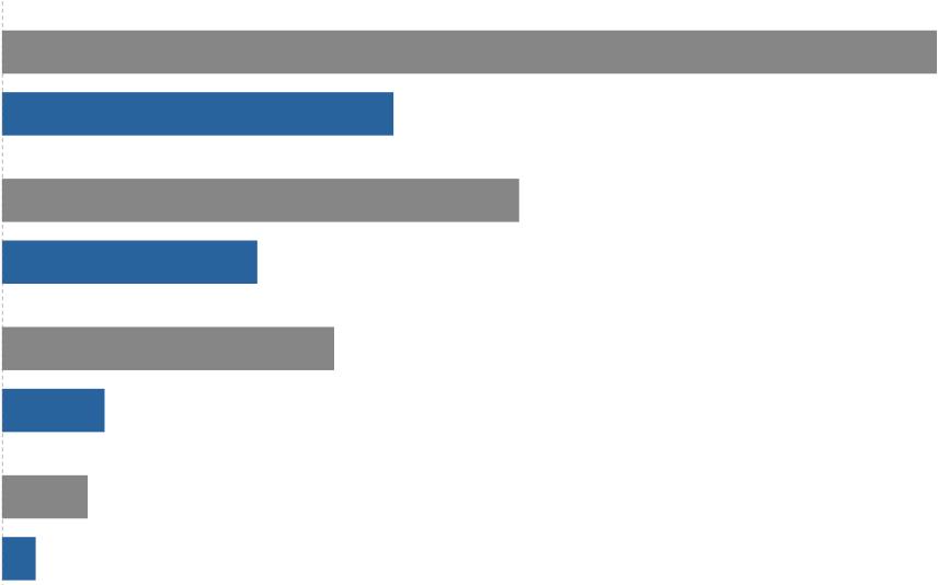 074) e 39% das EPP (76.811). Quando comparado com o acumulado até maio de 2016, o total de pequenos negócios atendidos em 2017 (893.476 empresas) caiu 12%. Essa redução ocorreu em todos os portes.