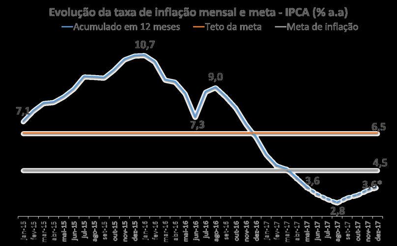 Nos últimos 12 meses, o IPCA acumulou alta de 3,60%, a menor taxa observada desde maio de 2007 e abaixo do centro da meta do Banco Central (4,5%). A expectativa é que a inflação feche 2017 em 3,64%.