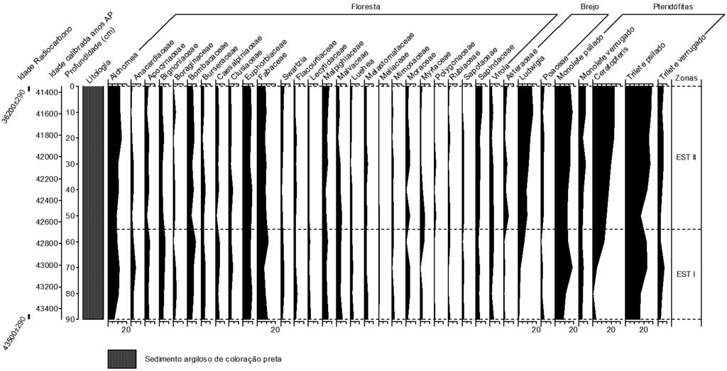 Revista do Instituto Geológico, São Paulo, 33 (2), 41-48, 2012 FIGURA 3 Diagrama palinológico de porcentagem, mostrando os principais tipos e famílias, agrupados em floresta, brejos e pteridófitas.