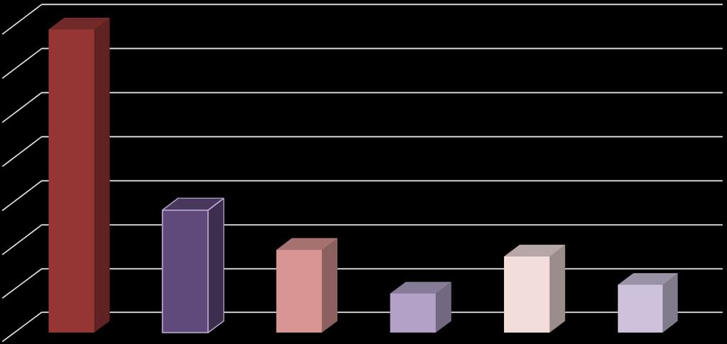 Exigência: Categoria Exceção, 180 dias 14 140 138 Tempo de resposta