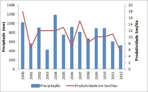 A análise da produtividade agrícola 4 da cultura da mandioca (Figura 3) em sistema de sequeiro permite exemplificar essa relação. Figura 3 Precipitação no município de Vitória da Conquista 2000 2012.