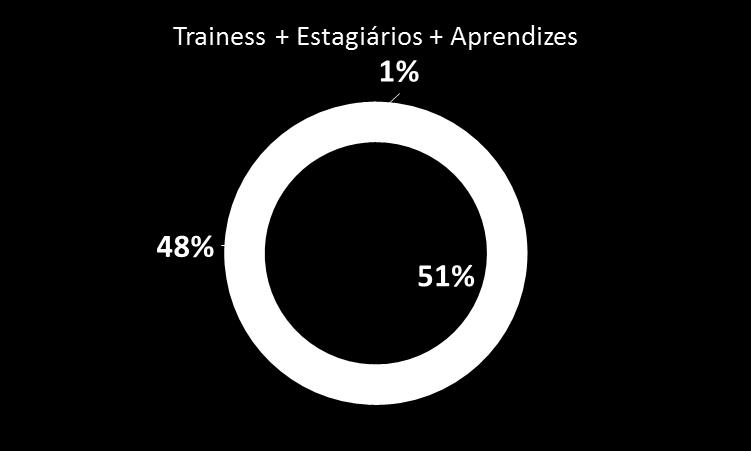 45,5% 8,6% 45% 0,9% NEGROS 53,6% Trainees + Estagiários + Aprendizes Fonte: