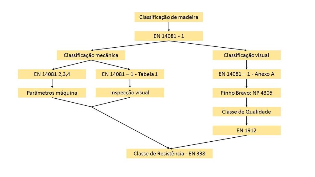 e classes de resistência para uma dada espécie de uma origem específica tal passa a estar registado ao nível normativo na EN 1912. Este enquadramento normativo está esquematizado na Figura 1.