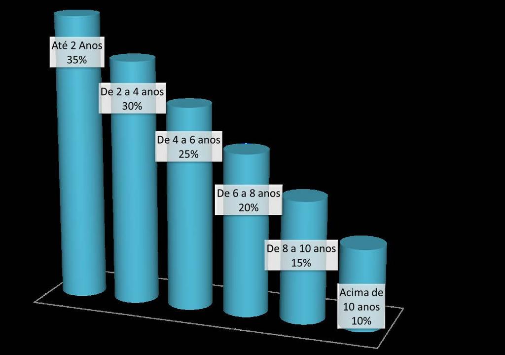 para utilizar todo o limite de 12% da