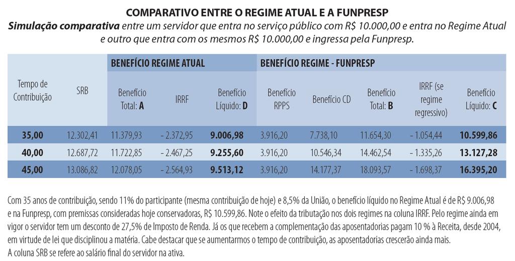 Simulações de Benefícios pela Funpresp (remuneração constante) Tempo de Acumulação REM. BASE: R$ 10.000,00 30 anos (exemplo: entr.: 35 / apos.: 65) 35 anos (exemplo: entr: 30 / aposent.