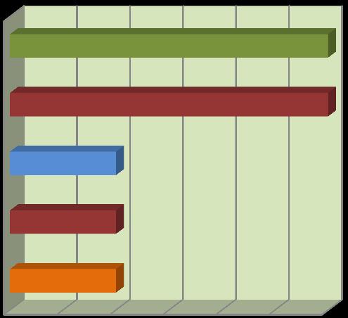 Frequente Muito Frequente MH Análises Ambientais Ltda. Na categoria muito frequente foram contabilizadas 5 espécies, sendo 1 Cianobactéria, 1 Prasinofícea, 1 Diatomáceas e 2 Dinoflagelados.