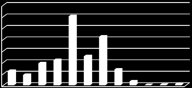 Nitrogênio total Apresentou-se com uma concentração média de 3,81 mg/l, alcançando uma variação de 8,93 mg/l em relação aos pontos amostrais.