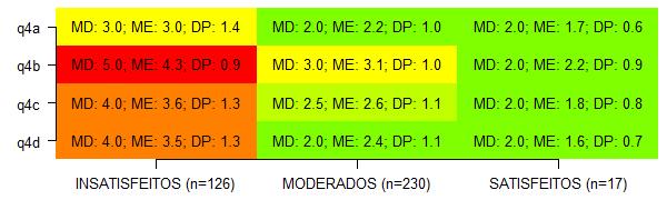 VISÃO HOLÍSTICA DIMENSÃO 2 DESEMPENHO E INTERAÇÃO PESSOAL Questão 4 No que diz respeito à sua capacitação na área específica em que atua, avalie os seguintes aspectos: a) Motivação pessoal