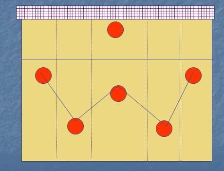 Sistema de jogo 6:6 ou 6:0:6 : É uma formação sem jogadores especializados em situação de jogo 6x6.