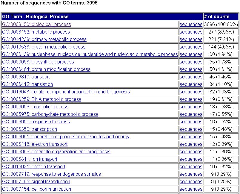 The Eimeria Transcript Database Anotações