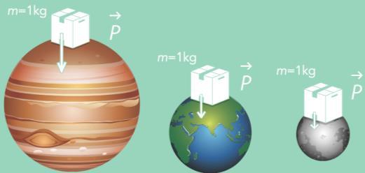 Variação do peso no Sistema Solar Se um corpo for levado para um planeta de maior massa do que a Terra, o peso do corpo é maior.