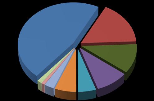 A Indústria Química Brasileira PAÍS FATURAMENTO (US$ bi) 1 CHINA 1.