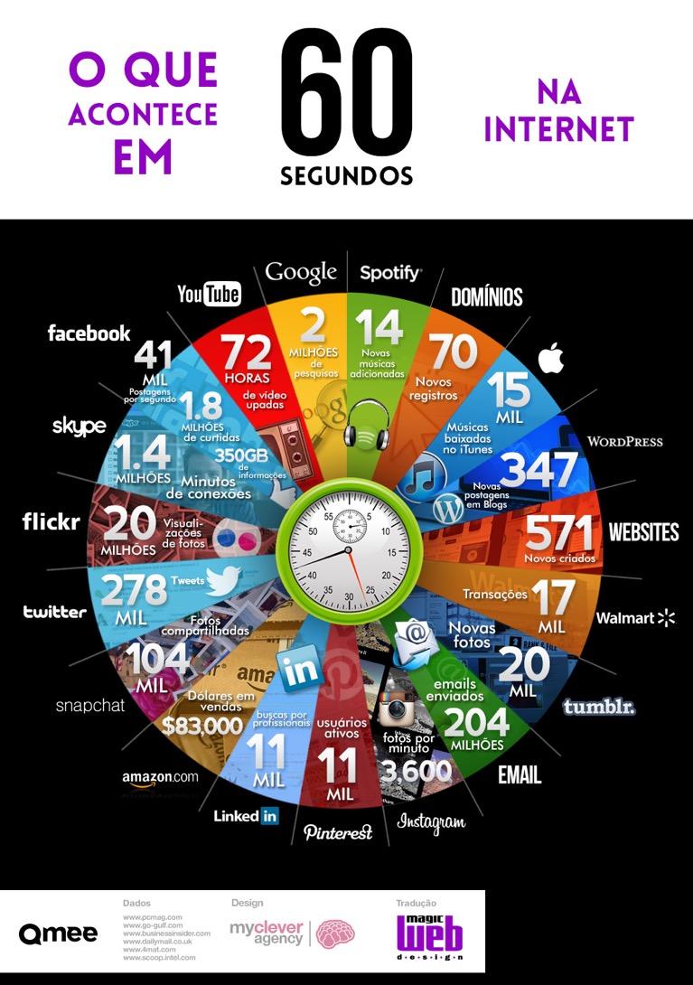 Isso é o que acontece na web em apenas 60 MINUTOS O Brasil é o país que passa mais tempo online no mundo.