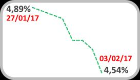 Com saldo de US$ 49,5 bilhões em 2016, a balança comercial manteve sua trajetória crescente. O deficit fiscal terminou o ano passado em 2,5% do PIB enquanto a dívida bruta do Governo caiu 1,0 p.p. no mês para 69,5% do PIB.