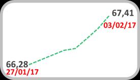 Assim, o Dollar Index encerrou com um recuo de 0,7% aos 99,9 pontos, enquanto o índice de moedas emergentes retornou ao patamar de três meses atrás (67,4