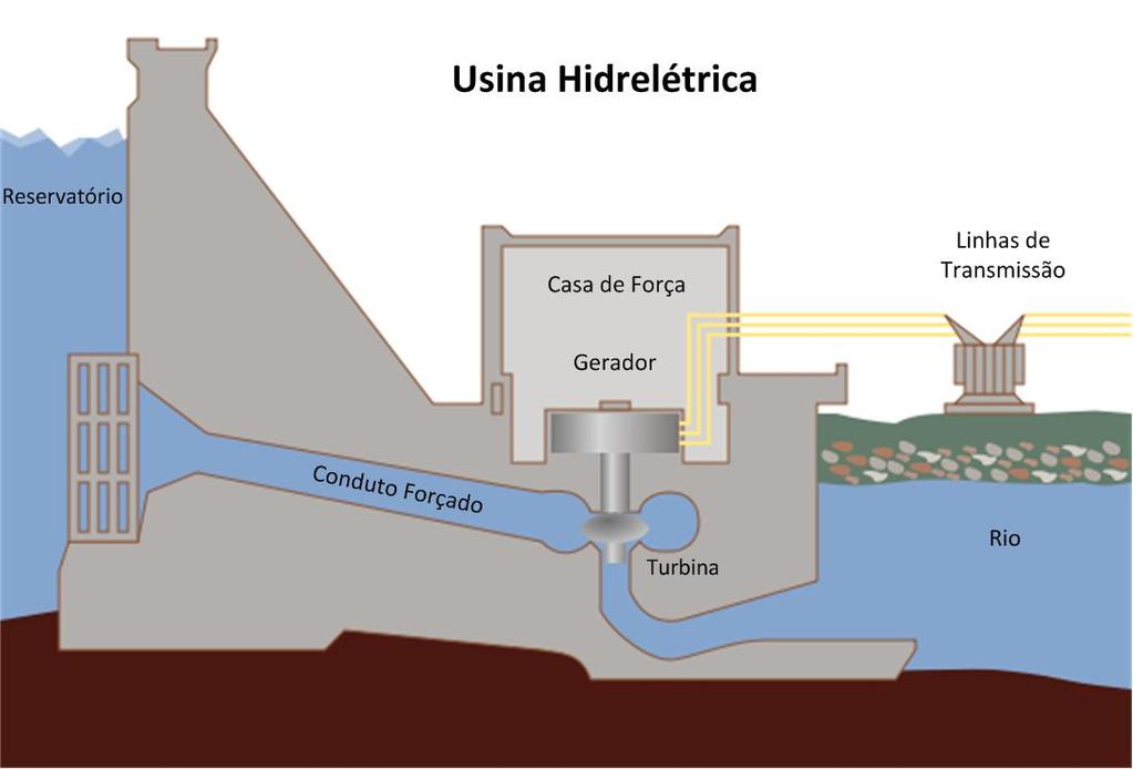 Modelagem do Despacho Hidrotérmico 28 água segue então para o rio pelo canal de fuga. Figura (3.1), [66]. Este processo está ilustrado na Figura 3.1: Esquema de uma usina hidroelétrica.