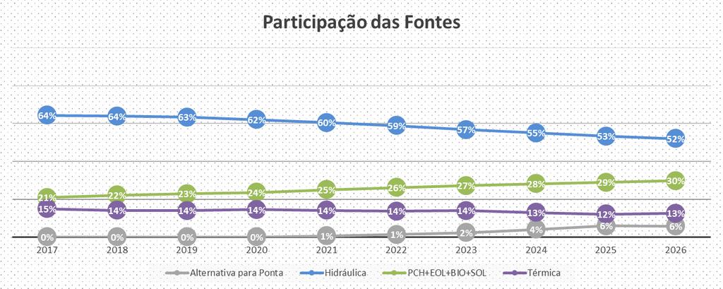 Participação das Fontes Renováveis na Matriz Aumento da participação de fontes renováveis com destaque para as fontes Eólica e Solar nos próximos 10 anos.