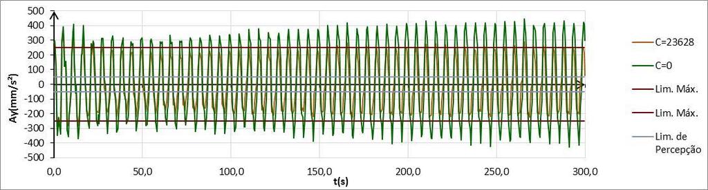 relação ao caso inicial. Com a atuação dos amortecedores, chegou-se a 349,96 mm/s², maior do que o resultado obtido no Modelo 1, de 337,19 mm/s. A Tabela 4.21 e as Figuras de 4.27 a 4.