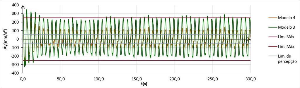 103 Figura 4.35 - Comparação das acelerações das opções 3 e 4 com amortecedores com 30%Ccr Considerando as diagonais como contraventamentos adicionais, como mostra a Tabela 4.