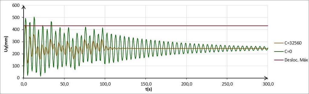 112 Figura 4.49 - Velocidade no topo da estrutura do Modelo 5.1 com amortecedores com 40% Ccr com a carga atuando por 50 s Figura 4.50 - Aceleração no topo da estrutura do Modelo 5.