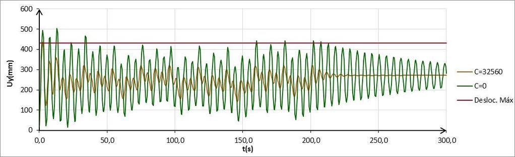 1 com amortecedores com 40% Ccr e carga atuando por 200s C=32560 C=0 C=32560 C=0 C=32560 C=0 Máximos 436,93 503,73