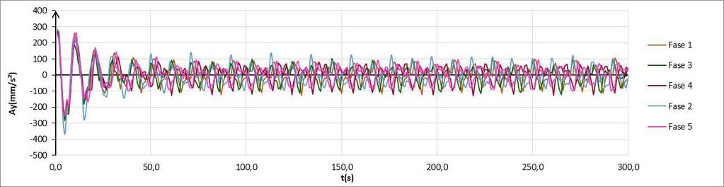 120 Figura 4.68 - Comparação das acelerações no topo da estrutura para carregamentos com diferentes ângulos de fases 4.8. Edifício submetido a cargas de vento calculadas pelo espectro de Kaimal Para o modelo 5.