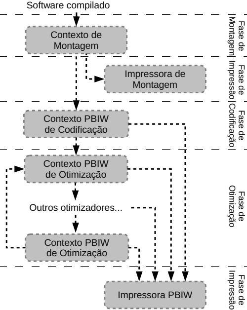 instrução codificada, reconstitui a instrução original. Cada operação representada no padrão, contém um opcode e um número fixo de campos que representam os operandos.