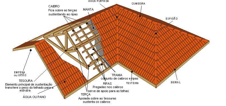 41 Figura 17 Montagem de telhado Fonte: CALIL (2003) 2.5.