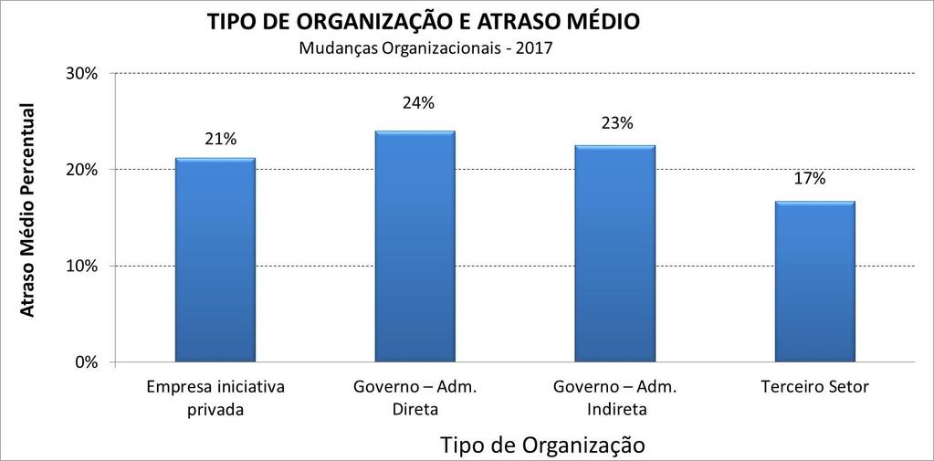 Atraso por Tipo de Organização Terceiro Setor se destaca. Tamanho das amostras: Empresas privadas: 47 Gov-Adm.Direta: 12 Gov. Adm.