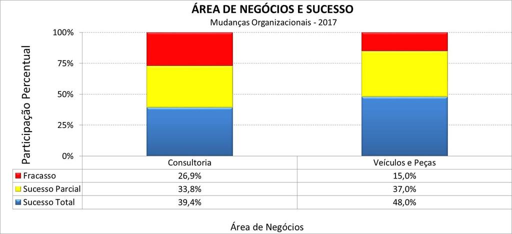 Sucesso por Área de Negócios Os indicadores da área Veículos e Peças são melhores.