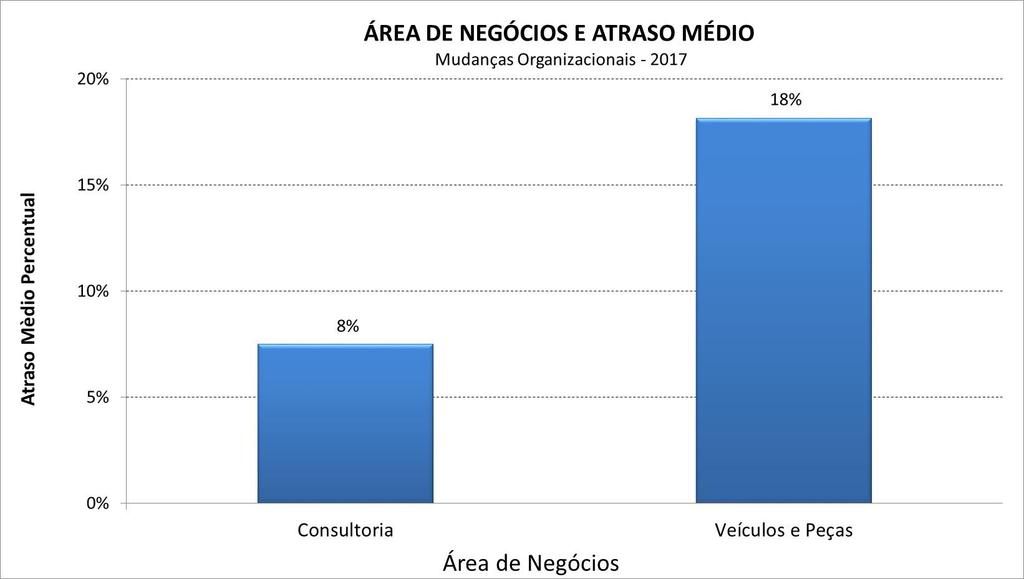 Atraso por Área de Negócios Consultoria tem o menor atraso.