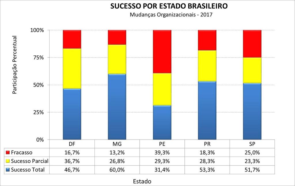 Sucesso por Estado Brasileiro Destaque para MG.