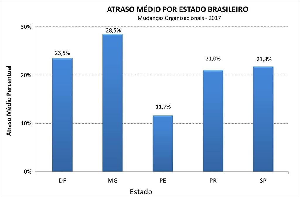 Atraso por Estado Brasileiro Destaque para PE.