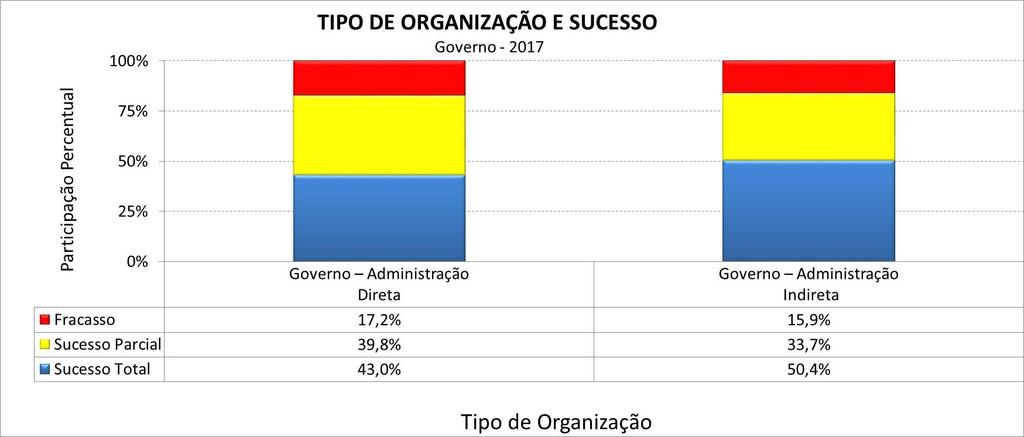 Sucesso por Tipo de Organização Governo Administração Indireta tem melhor resultado. Tamanho das amostras: Gov. Adm. Direta: 30 Gov.