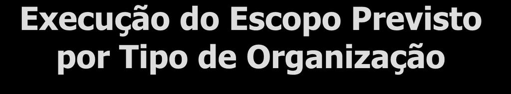 Execução do Escopo Previsto por Tipo de Organização Governo Administração Indireta é levemente mais eficiente. Tamanho das amostras: Gov. Adm. Direta: 30 Gov.