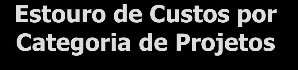 Estouro de Custos por Categoria de Projetos A categoria Mudanças... se destaca.