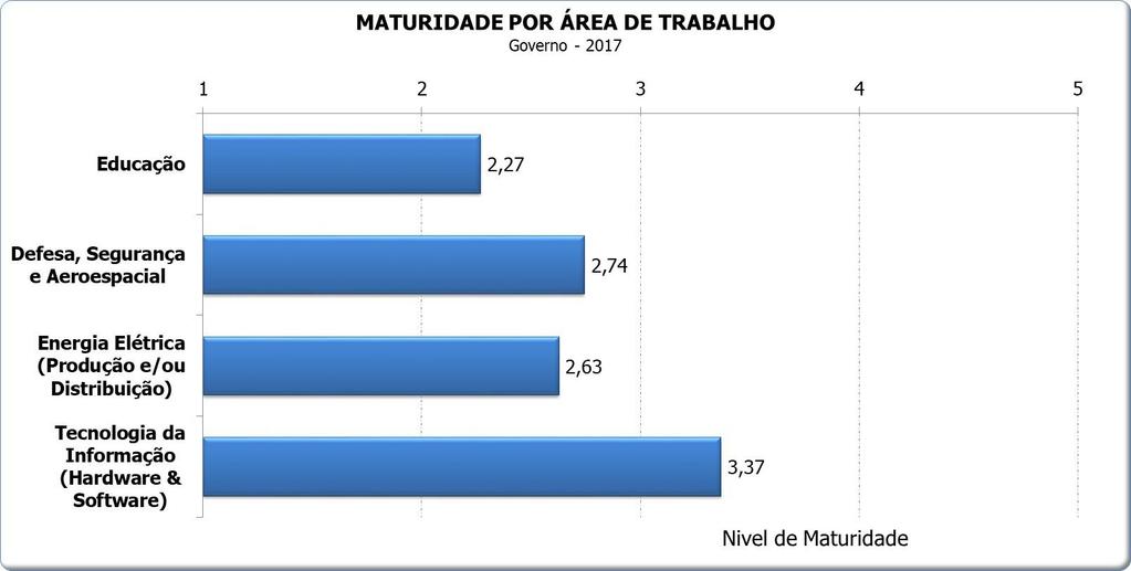 Maturidade por Área de Trabalho A maturidade da área Tecnologia da Informação se destacou sobre as demais.