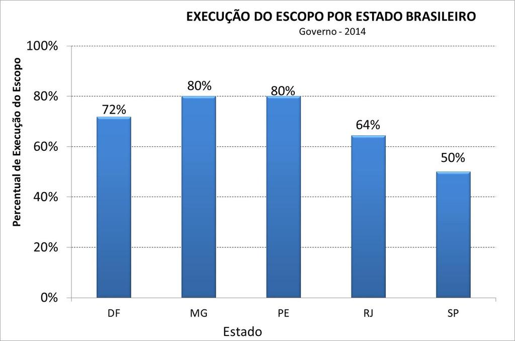 Execução do Escopo por Estado Brasileiro Destaque para MG e PE Pesquisa Maturidade