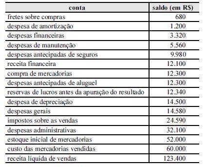 EXEMPLO: Vamos aproveitar os mesmos dados do exemplo do PEPS e do UEPS, acrescentando mais uma operação de venda: a) Estoque Inicial: 40 unid. a R$ 8 cada. b) Compra de 60 unidades a R$ 9 cada.